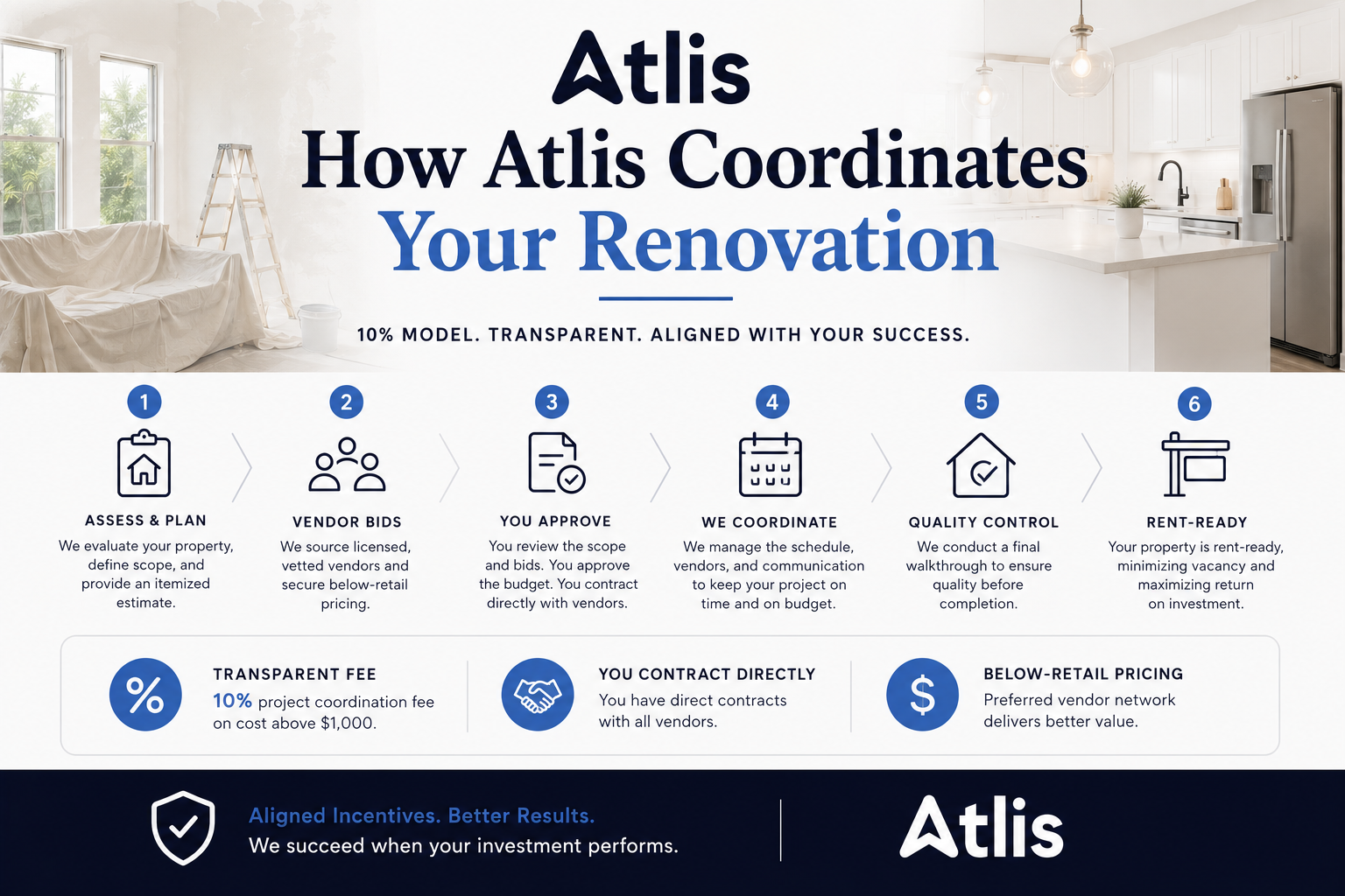 Rental Renovation Coordination: The 10% Model